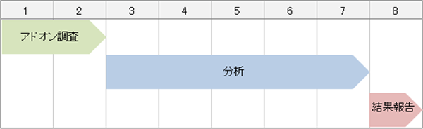 アドオン調査・分析スケジュール例