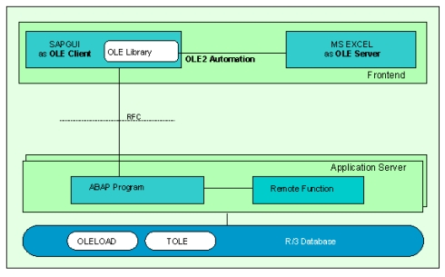 図２ Architecture of ABAP as OLE2 Automation Controller