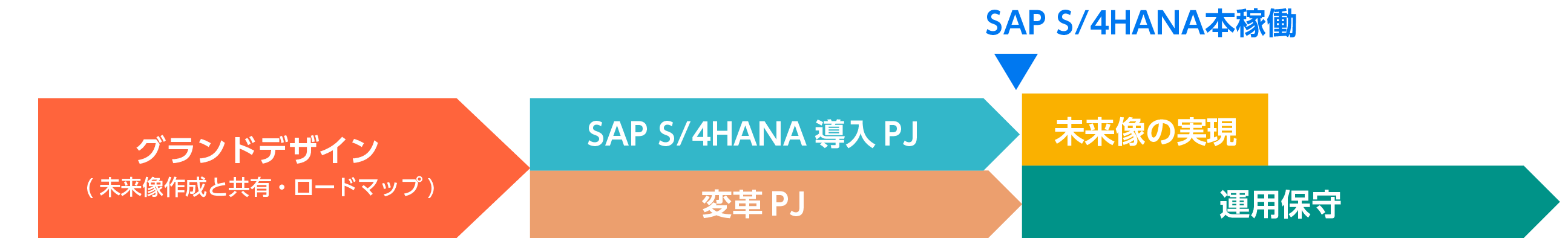 SAP S/4HANA導入前にグランドデザイン