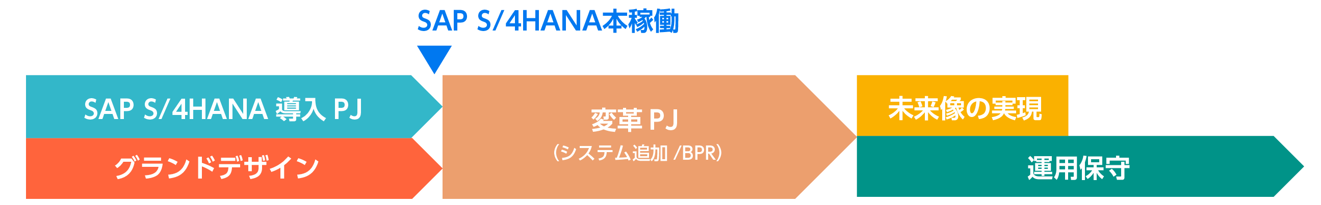 SAP S/4HANA導入時にグランドデザイン