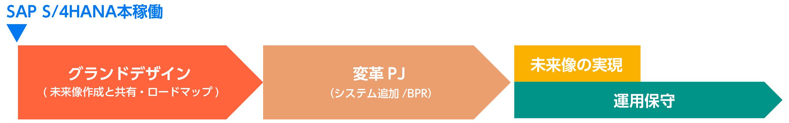 SAP S/4HANA導入後にグランドデザイン