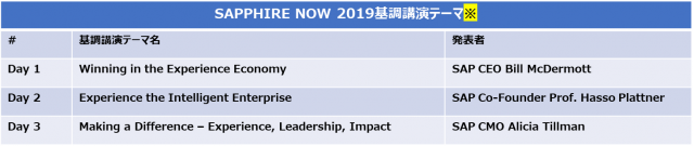 SAPPHIRENOW2019基調講演テーマ