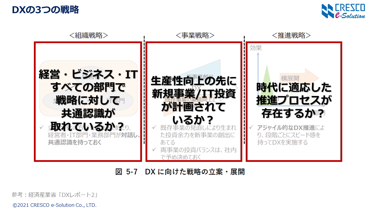 DXの3つの戦略