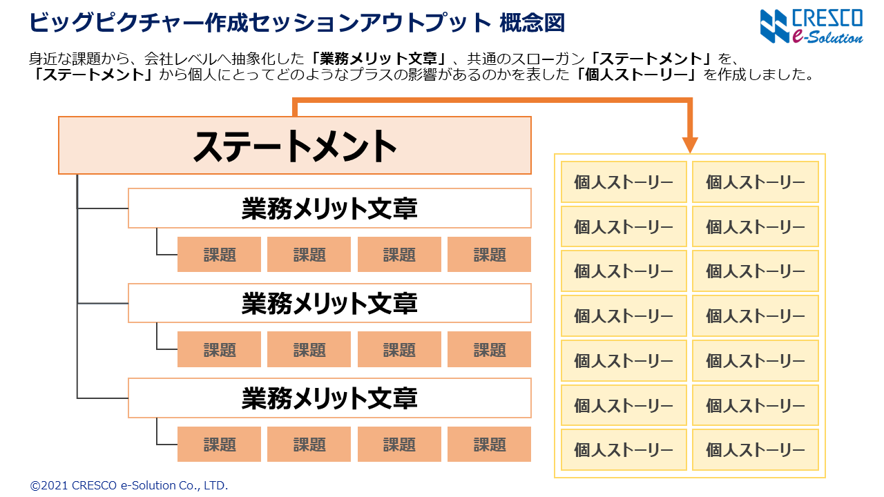 ビッグピクチャー作成セッションアウトプット概念図