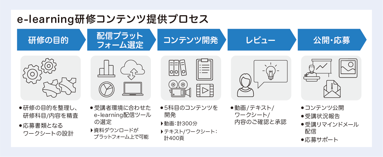 e-learning研修コンテンツ提供プロセス