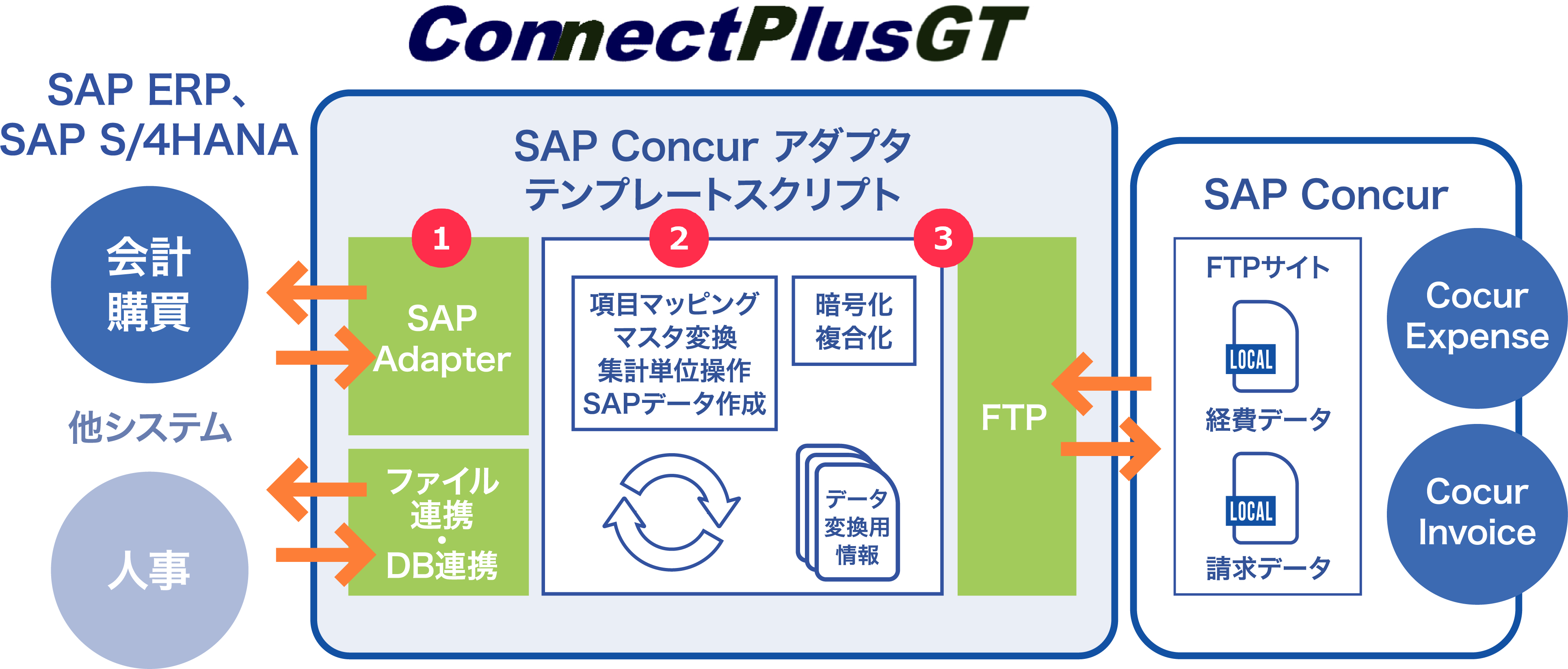 concurアダプタ