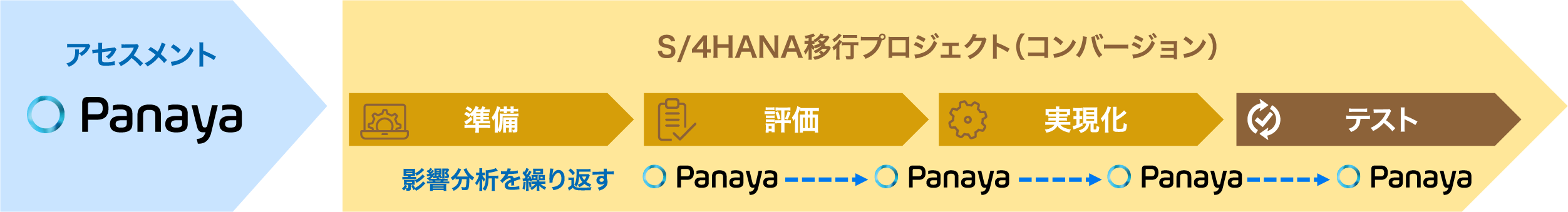 S/4HANA移行の影響分析