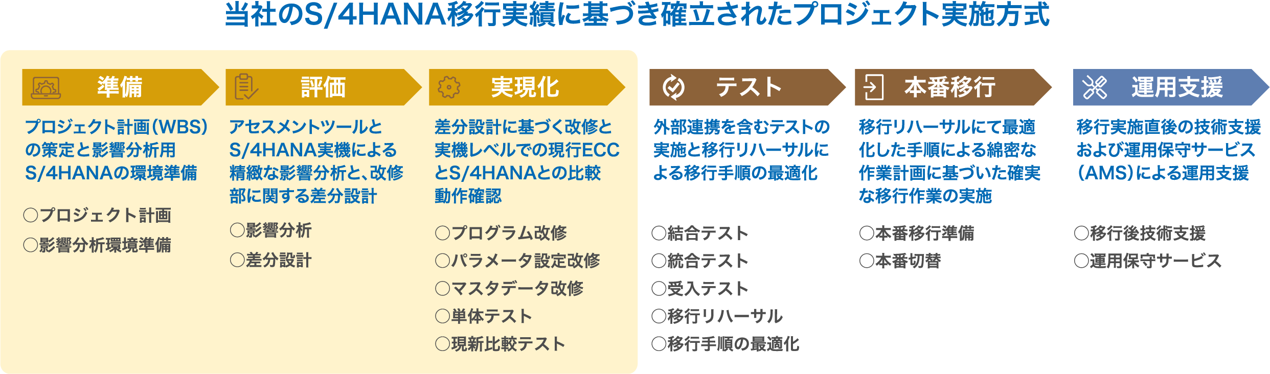 当社のS/4HANA移行実績に基づき確立されたプロジェクト実施方式