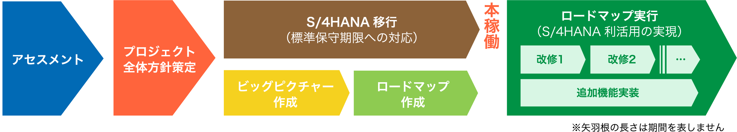 SAP S/4HANA利活用の方針策定から実現までの流れ