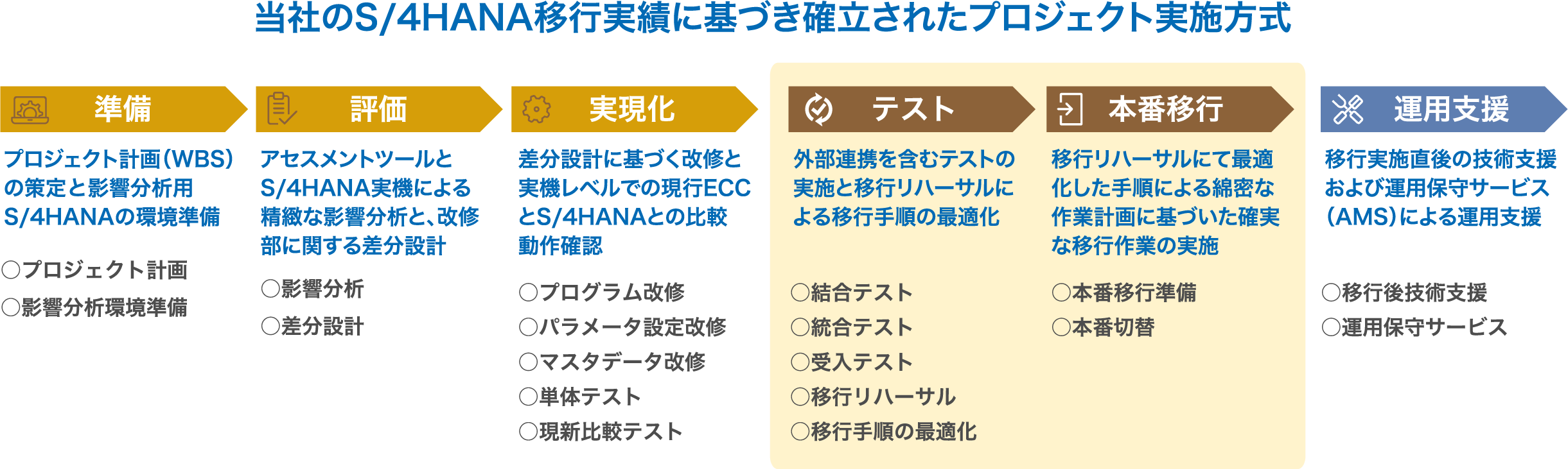 当社のS/4HANA移行実績に基づき確立されたプロジェクト実施方式