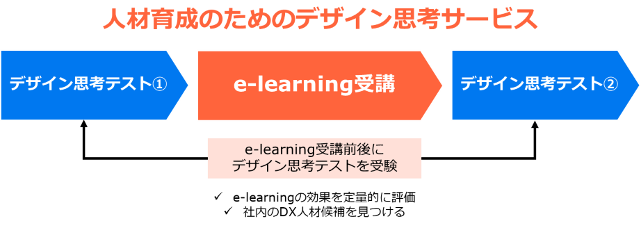 デザイン思考サービス概要