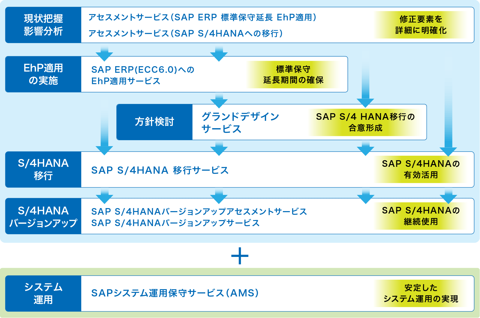 SAP S/4HANA移行とSAP ERP標準保守延長のEhP適用のサービスラインナップ