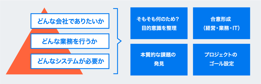 SAP ERPグランドデザイン（構想策定）サービス