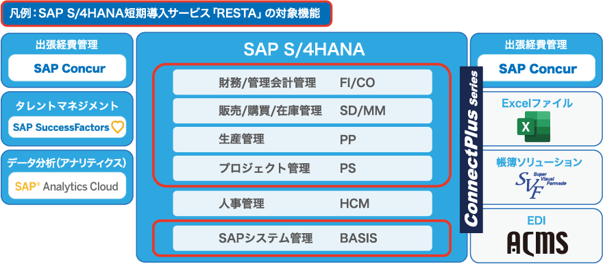 SAPS/4HANA導入サービス RESTAの対象機能とオプション