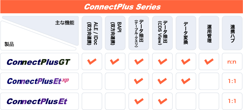 SAPデータ連携製品群 ConnectPlus Seriesラインナップ