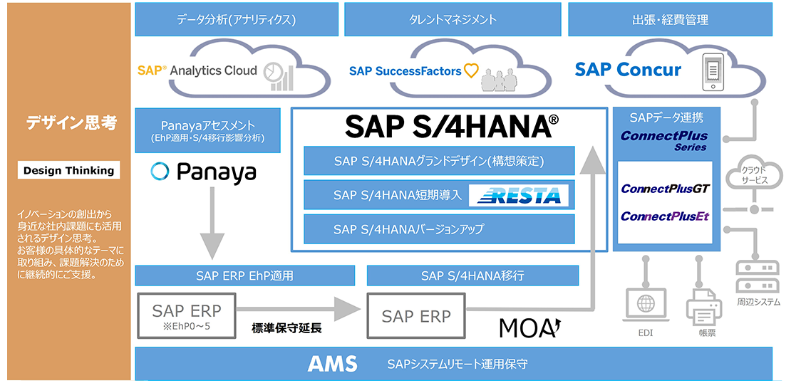 SAPコンサルティングサービス