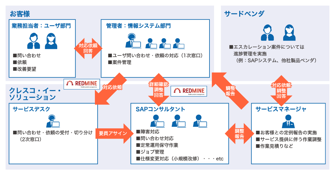SAPシステムリモート運用保守サービス