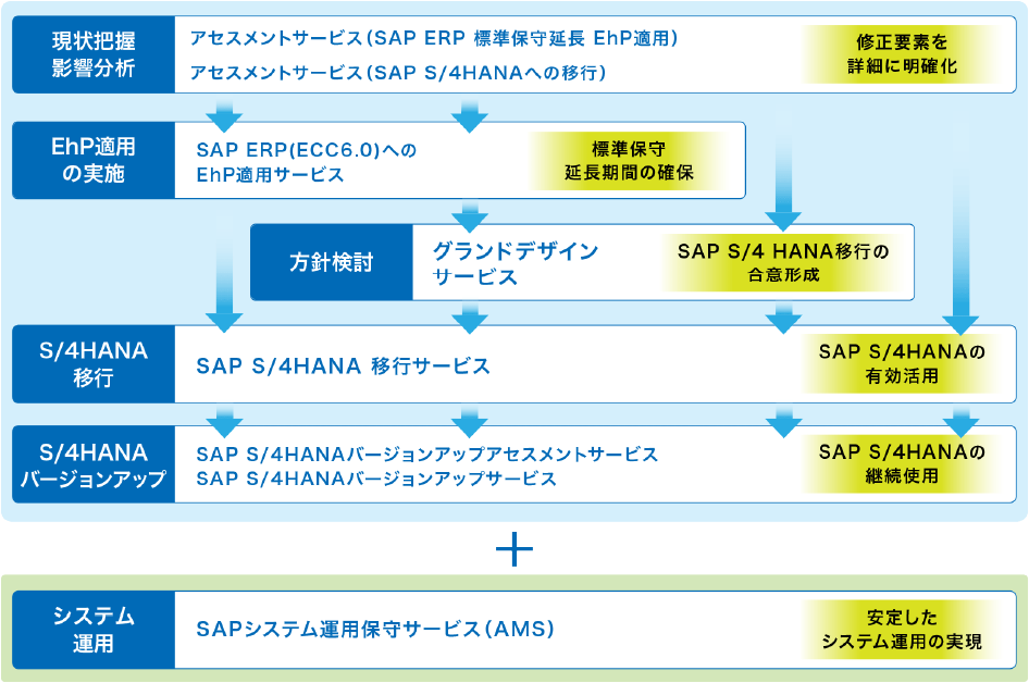 SAP S/4HANA移行とSAP ERP標準保守延長のEhP適用のサービスラインナップ