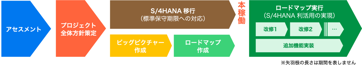 SAP S/4HANA移行における利活用の方針策定から実現までご支援