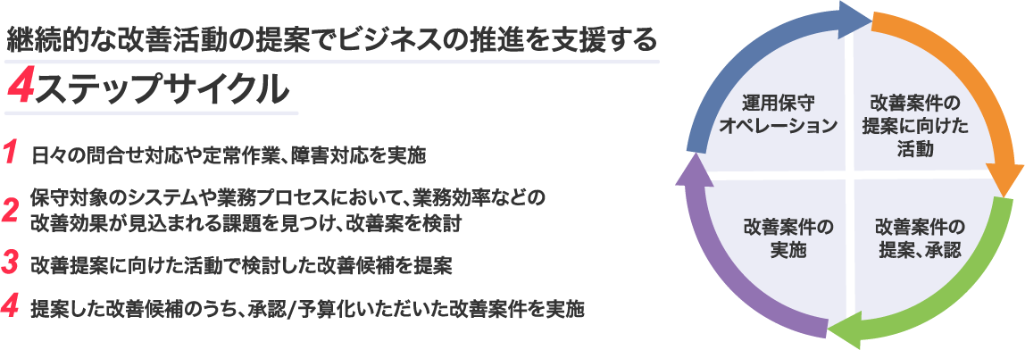 SAPシステム運用保守サービスのサイクル