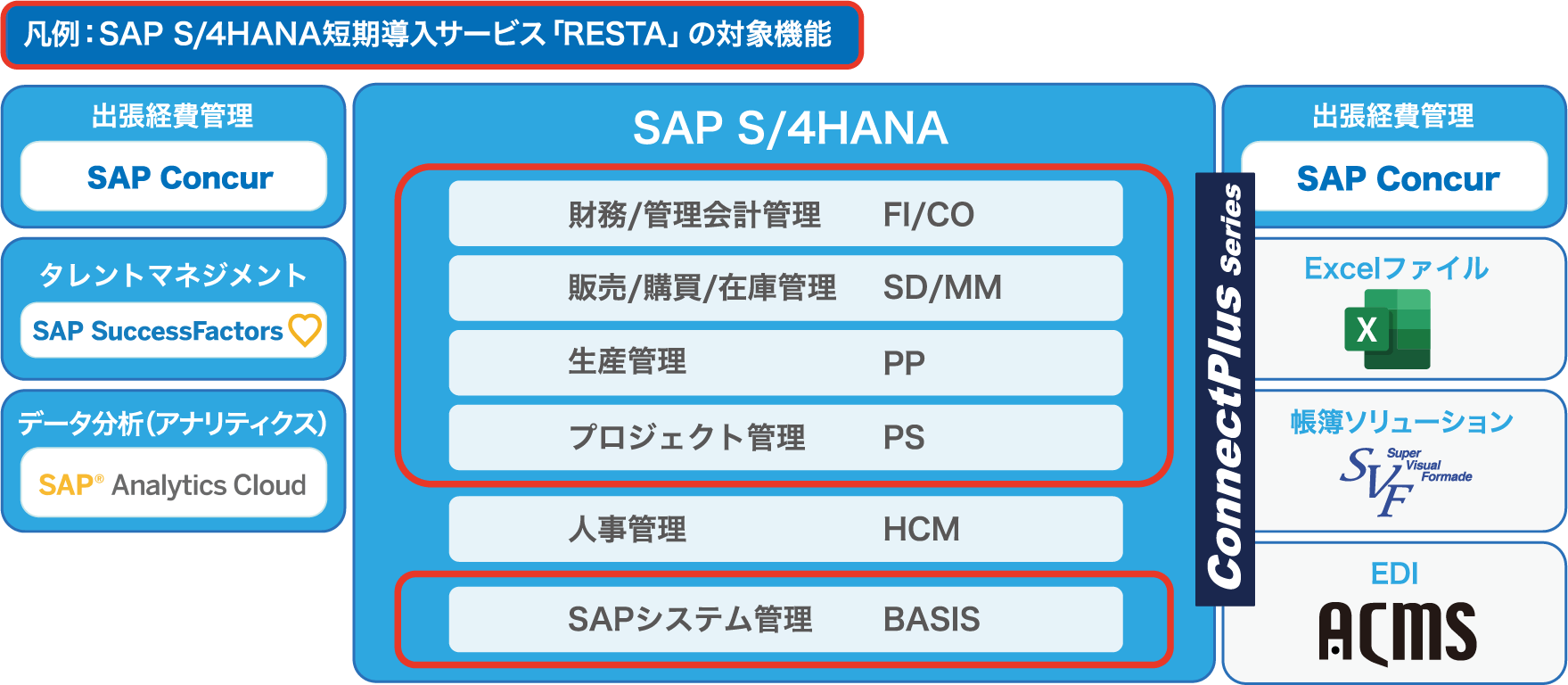 SAP S/4HANA導入サービス RESTAの対象機能とオプション