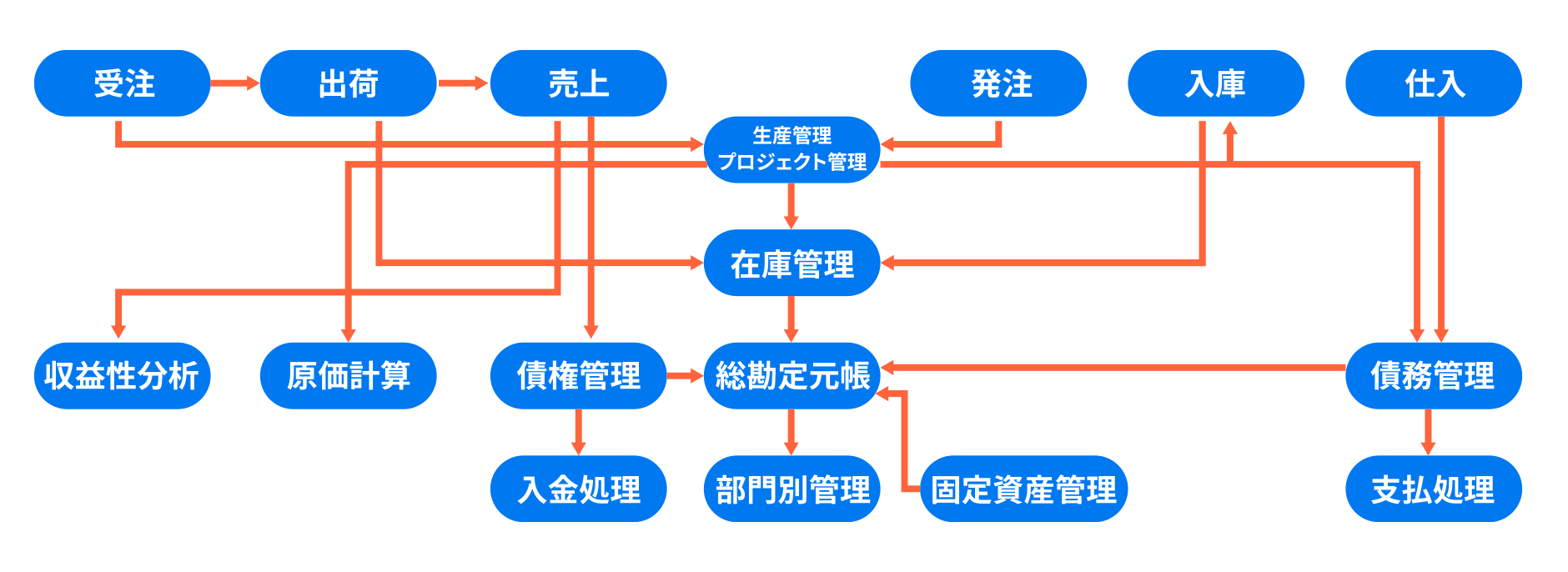 SAP S/4HANA導入サービス RESTAの業務対応範囲