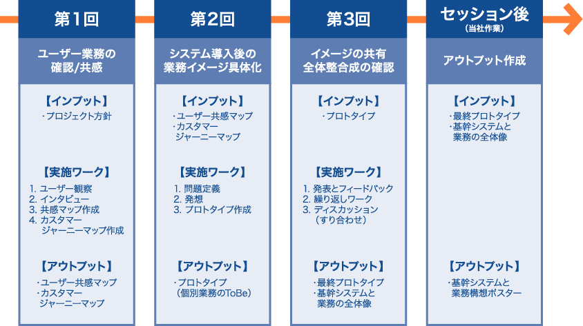 SAP S/4HANA導入合意形成セッション