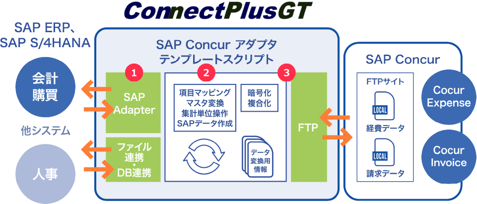 SAP ConcurとSAP ERP・SAP S/4HANAとのデータ連携