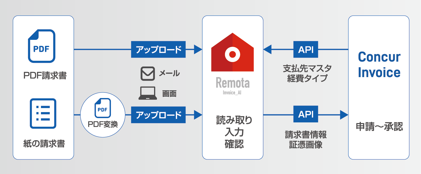 SAP ConcurとSAP ERP・SAP S/4HANAとのデータ連携