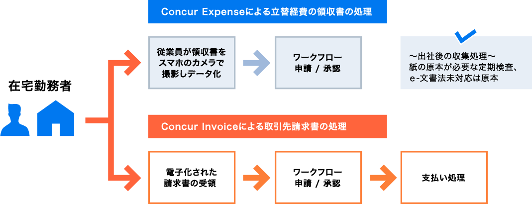 経理業務の在宅処理