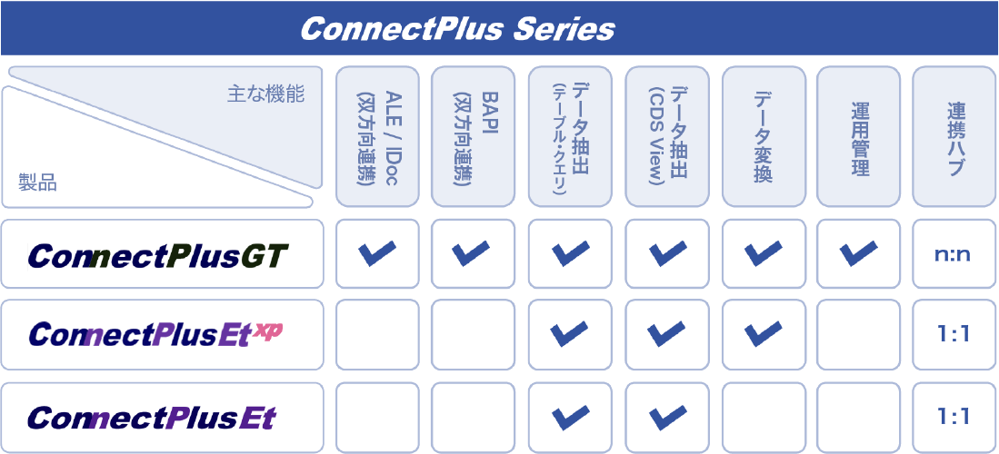 SAPデータ連携製品群 ConnectPlus Seriesラインナップ