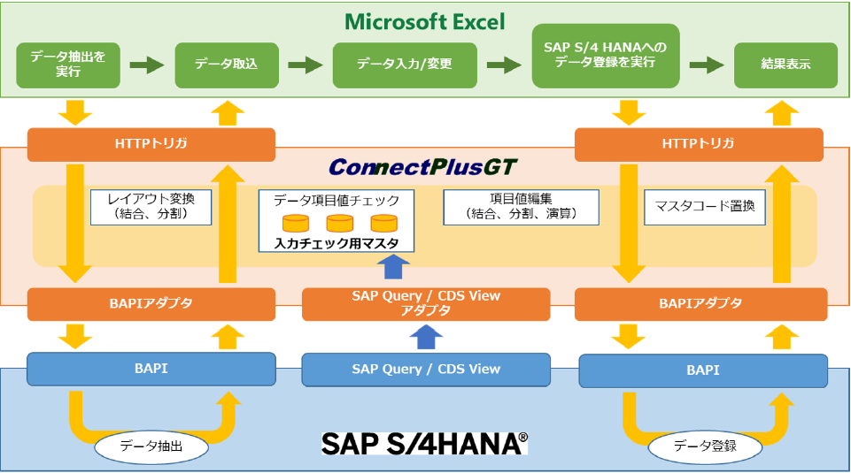 ExcelをUIとしたSAP S/4HANAへのデータ連携を構築