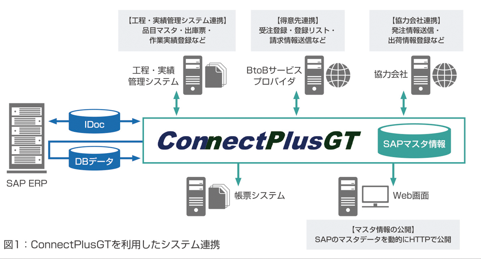 リアルタイム連携で業務プロセスの改善を実現