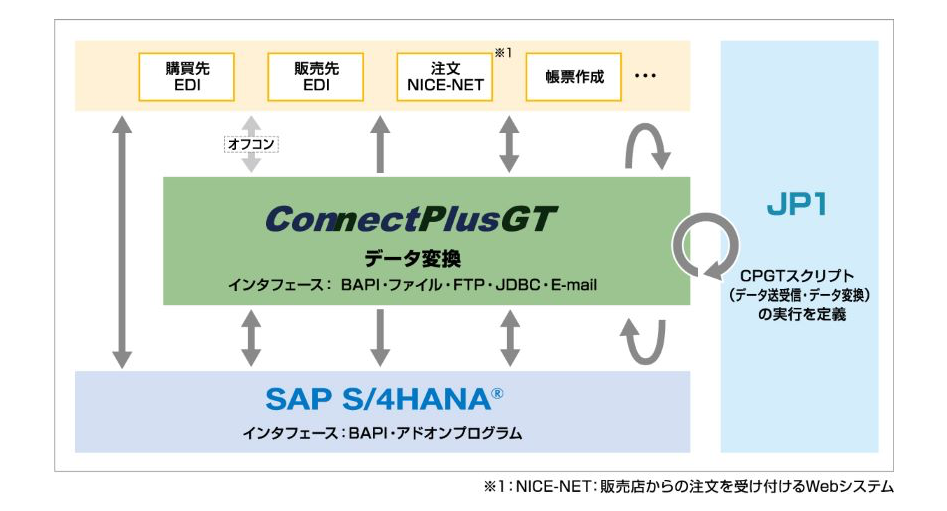 ConnectPlusGTで高品質なデータ項目定義書を作成し76本のインターフェースを新規開発