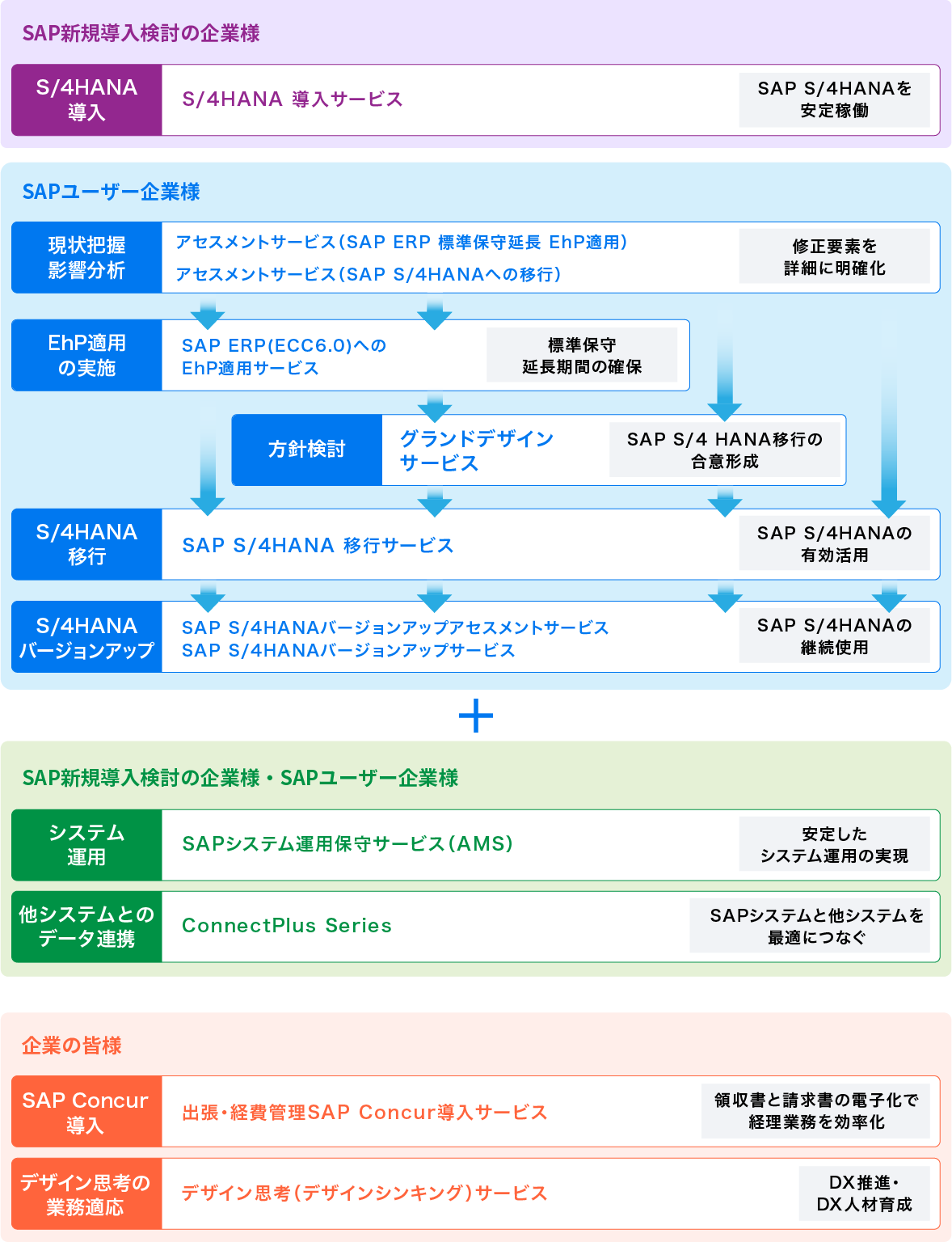 SAP S/4HANA移行とSAP ERP標準保守延長のEhP適用のサービスラインナップ