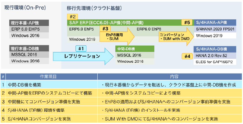 最適化後の切替え手順