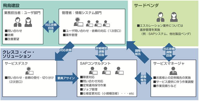 飛島建設株式会社：運用保守の迅速迅速なレスポンスや柔軟な対応も実現