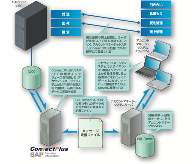 株式会社日立ヘルスケア・マニュファクチャリング:ConnectPlusを利用してわずか2週間でSAP ERPとの接続を実現