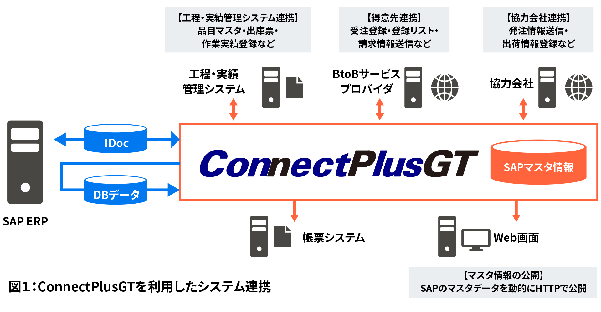 オイレス工業株式会社：ConnectPlusGTを利用したシステム連携