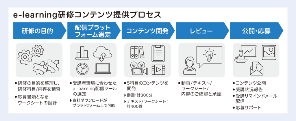 株式会社ポーラ・オルビスホールディングス：グループ社員が新規ビジネス創出、アイデア創出の基礎を学ぶe-learningを導入