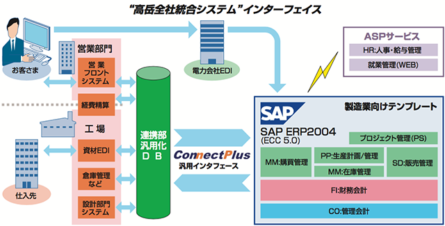 株式会社高岳製作所：“高年全社統合システム”インターフェイス