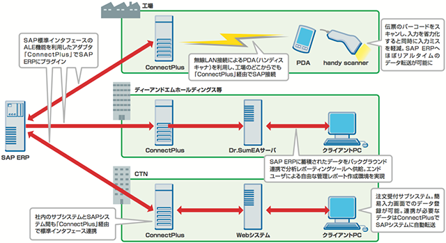 株式会社ディーアンドエムホールディングス:ConnectPlusを利用して作業現場の様々な課題を解決