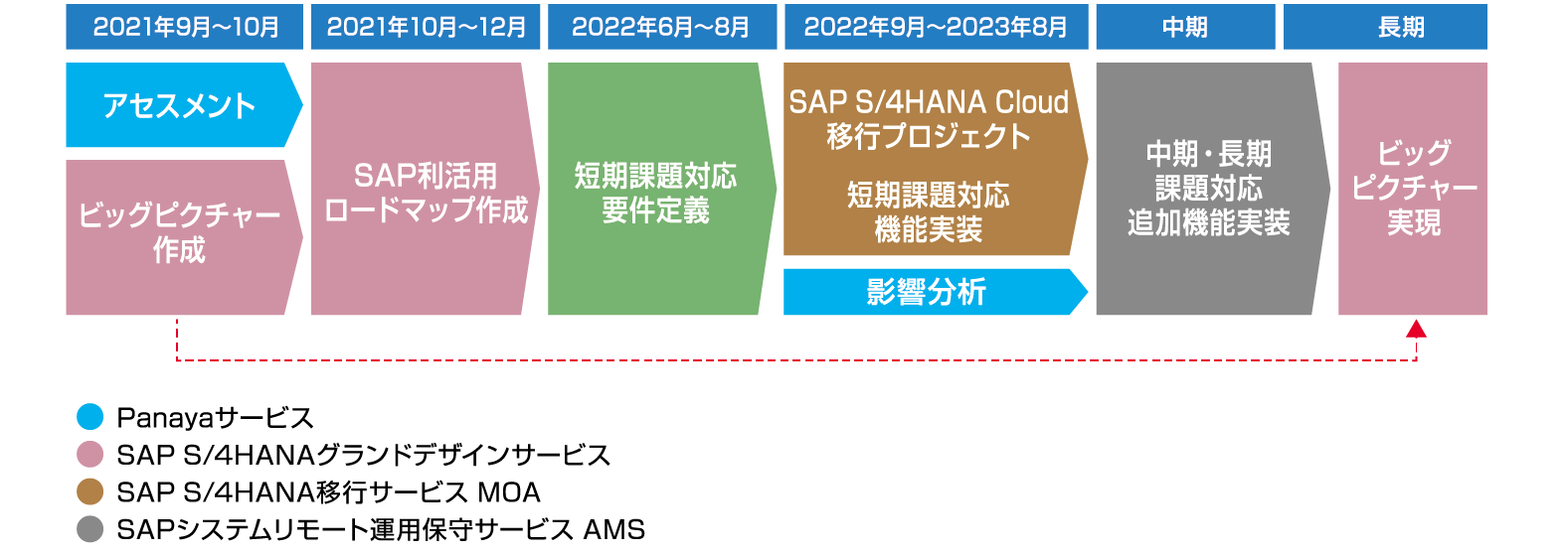 SAP S/4HANA移行事例（フソウ様）