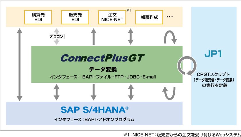 株式会社NaITOデータ連携事例